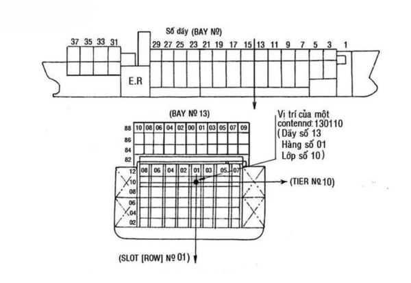Cách đọc vị trí container trên bãi là kỹ năng quan trọng giúp tối ưu thời gian tìm kiếm
